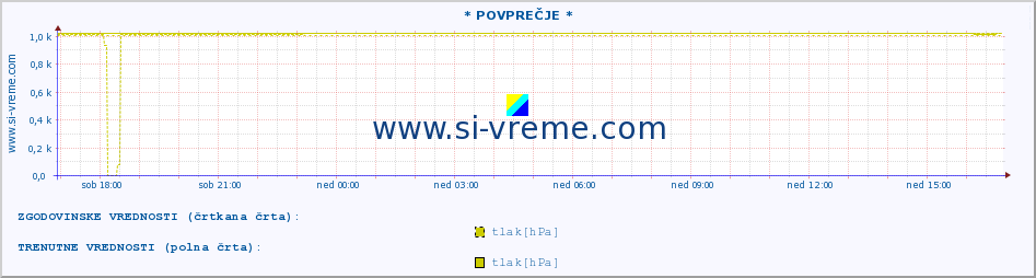 POVPREČJE :: * POVPREČJE * :: temperatura | vlaga | smer vetra | hitrost vetra | sunki vetra | tlak | padavine | temp. rosišča :: zadnji dan / 5 minut.