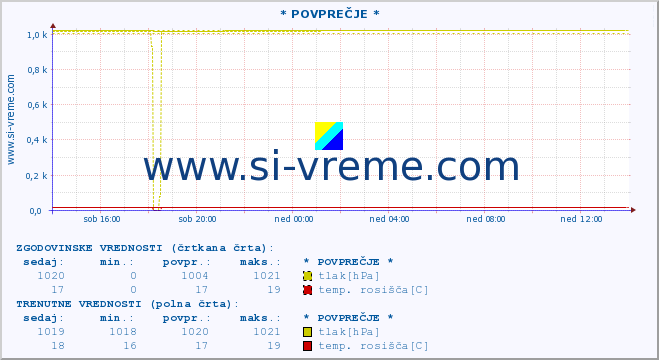 POVPREČJE :: * POVPREČJE * :: temperatura | vlaga | smer vetra | hitrost vetra | sunki vetra | tlak | padavine | temp. rosišča :: zadnji dan / 5 minut.