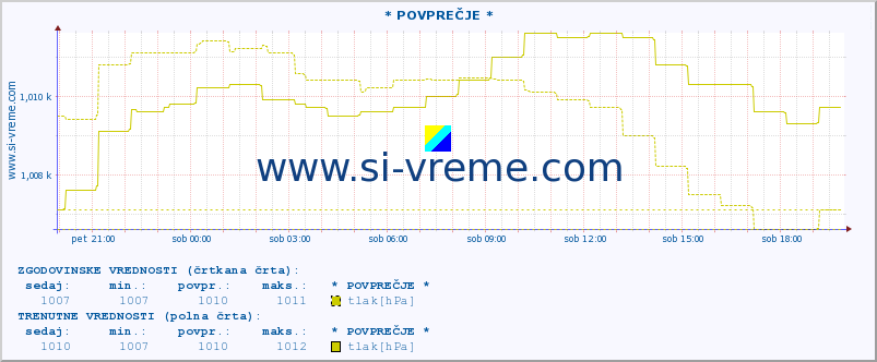 POVPREČJE :: * POVPREČJE * :: temperatura | vlaga | smer vetra | hitrost vetra | sunki vetra | tlak | padavine | temp. rosišča :: zadnji dan / 5 minut.