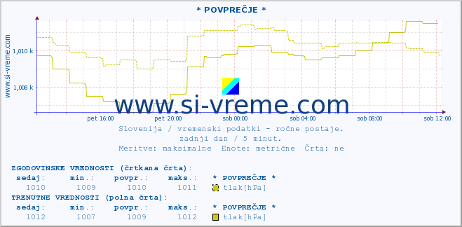 POVPREČJE :: * POVPREČJE * :: temperatura | vlaga | smer vetra | hitrost vetra | sunki vetra | tlak | padavine | temp. rosišča :: zadnji dan / 5 minut.