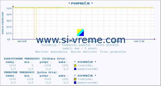 POVPREČJE :: * POVPREČJE * :: temperatura | vlaga | smer vetra | hitrost vetra | sunki vetra | tlak | padavine | temp. rosišča :: zadnji dan / 5 minut.