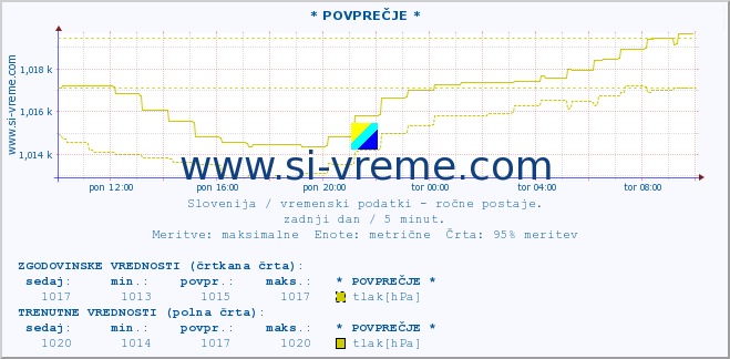 POVPREČJE :: * POVPREČJE * :: temperatura | vlaga | smer vetra | hitrost vetra | sunki vetra | tlak | padavine | temp. rosišča :: zadnji dan / 5 minut.