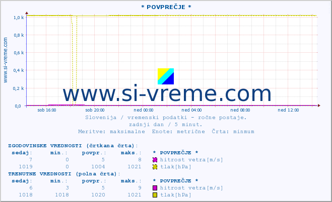 POVPREČJE :: * POVPREČJE * :: temperatura | vlaga | smer vetra | hitrost vetra | sunki vetra | tlak | padavine | temp. rosišča :: zadnji dan / 5 minut.