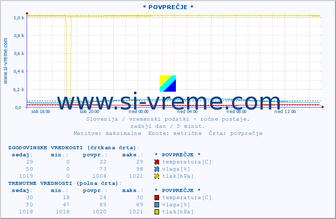 POVPREČJE :: * POVPREČJE * :: temperatura | vlaga | smer vetra | hitrost vetra | sunki vetra | tlak | padavine | temp. rosišča :: zadnji dan / 5 minut.