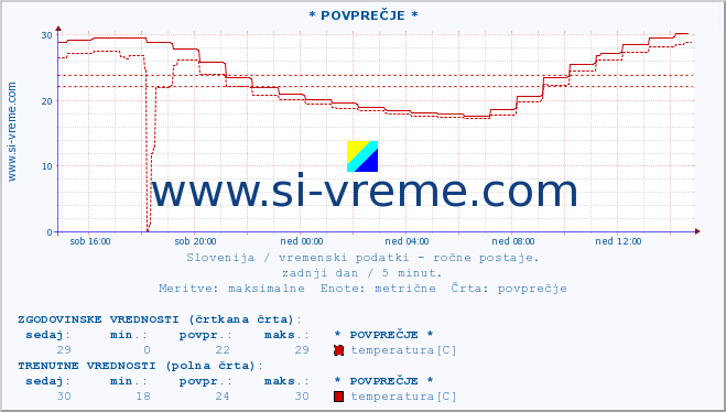 POVPREČJE :: * POVPREČJE * :: temperatura | vlaga | smer vetra | hitrost vetra | sunki vetra | tlak | padavine | temp. rosišča :: zadnji dan / 5 minut.