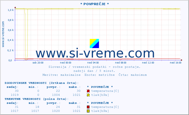 POVPREČJE :: * POVPREČJE * :: temperatura | vlaga | smer vetra | hitrost vetra | sunki vetra | tlak | padavine | temp. rosišča :: zadnji dan / 5 minut.