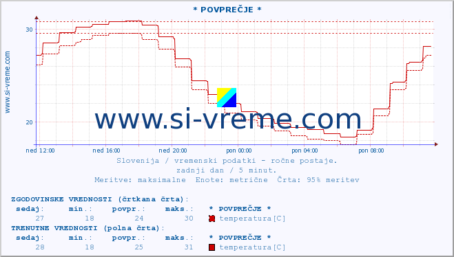 POVPREČJE :: * POVPREČJE * :: temperatura | vlaga | smer vetra | hitrost vetra | sunki vetra | tlak | padavine | temp. rosišča :: zadnji dan / 5 minut.