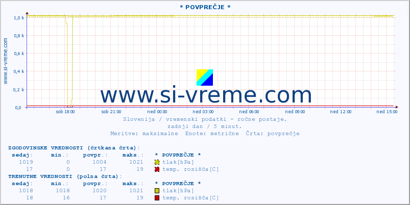 POVPREČJE :: * POVPREČJE * :: temperatura | vlaga | smer vetra | hitrost vetra | sunki vetra | tlak | padavine | temp. rosišča :: zadnji dan / 5 minut.