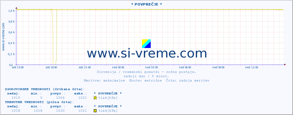 POVPREČJE :: * POVPREČJE * :: temperatura | vlaga | smer vetra | hitrost vetra | sunki vetra | tlak | padavine | temp. rosišča :: zadnji dan / 5 minut.