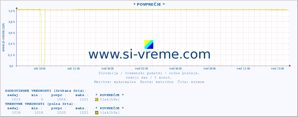 POVPREČJE :: * POVPREČJE * :: temperatura | vlaga | smer vetra | hitrost vetra | sunki vetra | tlak | padavine | temp. rosišča :: zadnji dan / 5 minut.