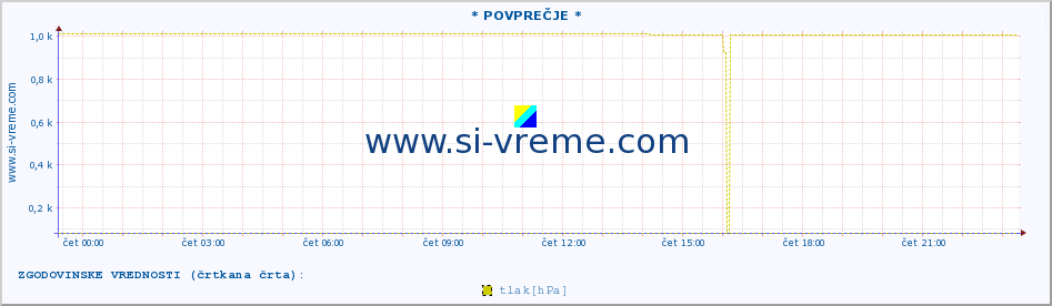 POVPREČJE :: * POVPREČJE * :: temperatura | vlaga | smer vetra | hitrost vetra | sunki vetra | tlak | padavine | temp. rosišča :: zadnji dan / 5 minut.