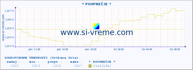 POVPREČJE :: * POVPREČJE * :: temperatura | vlaga | smer vetra | hitrost vetra | sunki vetra | tlak | padavine | temp. rosišča :: zadnji dan / 5 minut.