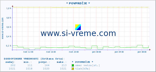 POVPREČJE :: * POVPREČJE * :: temperatura | vlaga | smer vetra | hitrost vetra | sunki vetra | tlak | padavine | temp. rosišča :: zadnji dan / 5 minut.