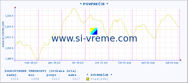 POVPREČJE :: * POVPREČJE * :: temperatura | vlaga | smer vetra | hitrost vetra | sunki vetra | tlak | padavine | temp. rosišča :: zadnji teden / 30 minut.