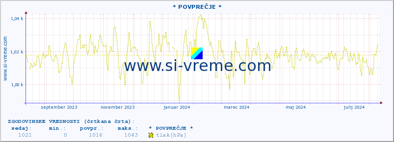 POVPREČJE :: * POVPREČJE * :: temperatura | vlaga | smer vetra | hitrost vetra | sunki vetra | tlak | padavine | temp. rosišča :: zadnje leto / en dan.