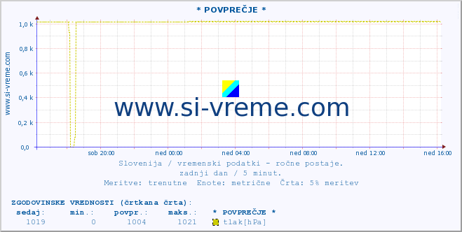 POVPREČJE :: * POVPREČJE * :: temperatura | vlaga | smer vetra | hitrost vetra | sunki vetra | tlak | padavine | temp. rosišča :: zadnji dan / 5 minut.