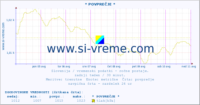 POVPREČJE :: * POVPREČJE * :: temperatura | vlaga | smer vetra | hitrost vetra | sunki vetra | tlak | padavine | temp. rosišča :: zadnji teden / 30 minut.