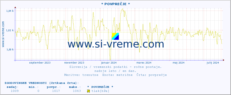 POVPREČJE :: * POVPREČJE * :: temperatura | vlaga | smer vetra | hitrost vetra | sunki vetra | tlak | padavine | temp. rosišča :: zadnje leto / en dan.