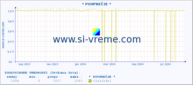 POVPREČJE :: * POVPREČJE * :: temperatura | vlaga | smer vetra | hitrost vetra | sunki vetra | tlak | padavine | temp. rosišča :: zadnje leto / en dan.