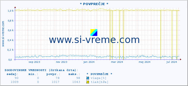 POVPREČJE :: * POVPREČJE * :: temperatura | vlaga | smer vetra | hitrost vetra | sunki vetra | tlak | padavine | temp. rosišča :: zadnje leto / en dan.