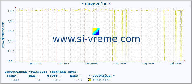 POVPREČJE :: * POVPREČJE * :: temperatura | vlaga | smer vetra | hitrost vetra | sunki vetra | tlak | padavine | temp. rosišča :: zadnje leto / en dan.