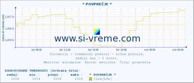 POVPREČJE :: * POVPREČJE * :: temperatura | vlaga | smer vetra | hitrost vetra | sunki vetra | tlak | padavine | temp. rosišča :: zadnji dan / 5 minut.