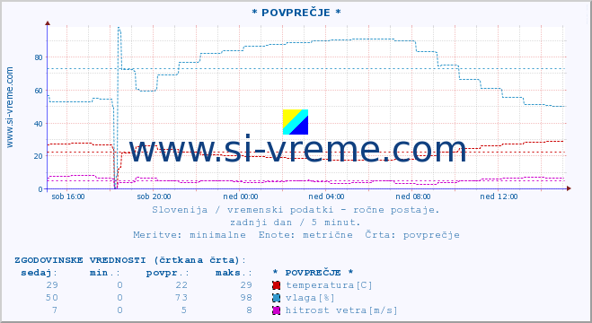 POVPREČJE :: * POVPREČJE * :: temperatura | vlaga | smer vetra | hitrost vetra | sunki vetra | tlak | padavine | temp. rosišča :: zadnji dan / 5 minut.