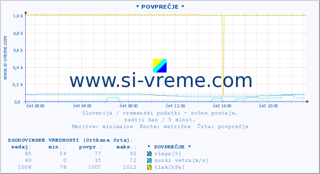 POVPREČJE :: * POVPREČJE * :: temperatura | vlaga | smer vetra | hitrost vetra | sunki vetra | tlak | padavine | temp. rosišča :: zadnji dan / 5 minut.