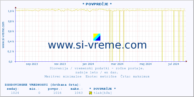 POVPREČJE :: * POVPREČJE * :: temperatura | vlaga | smer vetra | hitrost vetra | sunki vetra | tlak | padavine | temp. rosišča :: zadnje leto / en dan.