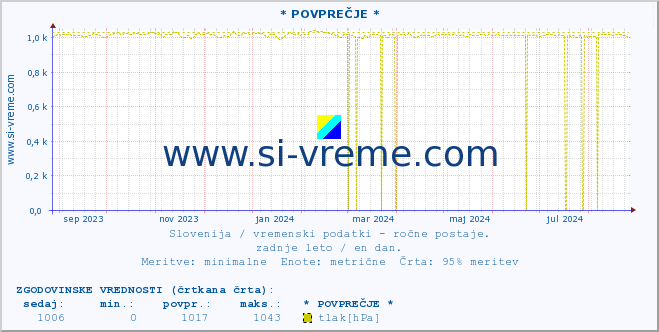 POVPREČJE :: * POVPREČJE * :: temperatura | vlaga | smer vetra | hitrost vetra | sunki vetra | tlak | padavine | temp. rosišča :: zadnje leto / en dan.