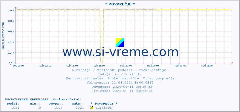 POVPREČJE :: * POVPREČJE * :: temperatura | vlaga | smer vetra | hitrost vetra | sunki vetra | tlak | padavine | temp. rosišča :: zadnji dan / 5 minut.