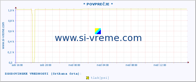 POVPREČJE :: * POVPREČJE * :: temperatura | vlaga | smer vetra | hitrost vetra | sunki vetra | tlak | padavine | temp. rosišča :: zadnji dan / 5 minut.