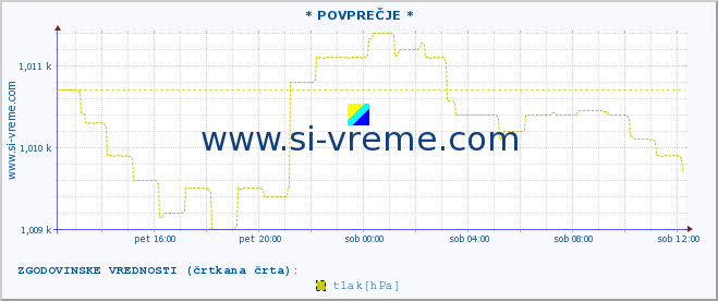 POVPREČJE :: * POVPREČJE * :: temperatura | vlaga | smer vetra | hitrost vetra | sunki vetra | tlak | padavine | temp. rosišča :: zadnji dan / 5 minut.