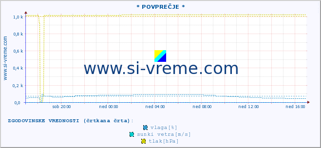 POVPREČJE :: * POVPREČJE * :: temperatura | vlaga | smer vetra | hitrost vetra | sunki vetra | tlak | padavine | temp. rosišča :: zadnji dan / 5 minut.