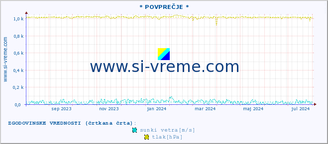 POVPREČJE :: * POVPREČJE * :: temperatura | vlaga | smer vetra | hitrost vetra | sunki vetra | tlak | padavine | temp. rosišča :: zadnje leto / en dan.