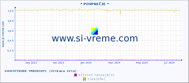 POVPREČJE :: * POVPREČJE * :: temperatura | vlaga | smer vetra | hitrost vetra | sunki vetra | tlak | padavine | temp. rosišča :: zadnje leto / en dan.