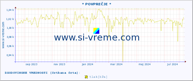 POVPREČJE :: * POVPREČJE * :: temperatura | vlaga | smer vetra | hitrost vetra | sunki vetra | tlak | padavine | temp. rosišča :: zadnje leto / en dan.