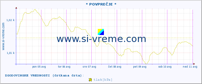 POVPREČJE :: * POVPREČJE * :: temperatura | vlaga | smer vetra | hitrost vetra | sunki vetra | tlak | padavine | temp. rosišča :: zadnji teden / 30 minut.