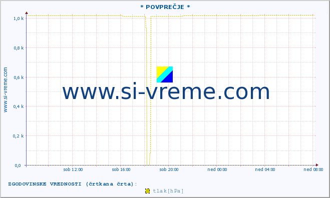 POVPREČJE :: * POVPREČJE * :: temperatura | vlaga | smer vetra | hitrost vetra | sunki vetra | tlak | padavine | temp. rosišča :: zadnji dan / 5 minut.