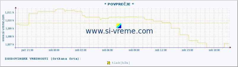 POVPREČJE :: * POVPREČJE * :: temperatura | vlaga | smer vetra | hitrost vetra | sunki vetra | tlak | padavine | temp. rosišča :: zadnji dan / 5 minut.