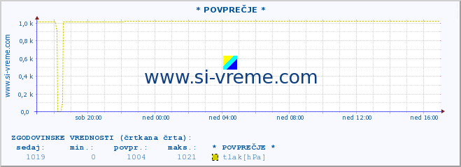 POVPREČJE :: * POVPREČJE * :: temperatura | vlaga | smer vetra | hitrost vetra | sunki vetra | tlak | padavine | temp. rosišča :: zadnji dan / 5 minut.