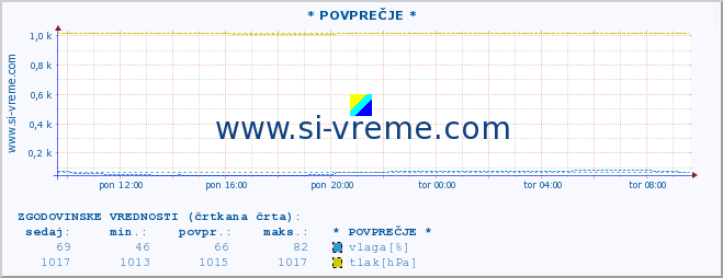 POVPREČJE :: * POVPREČJE * :: temperatura | vlaga | smer vetra | hitrost vetra | sunki vetra | tlak | padavine | temp. rosišča :: zadnji dan / 5 minut.