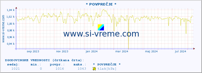 POVPREČJE :: * POVPREČJE * :: temperatura | vlaga | smer vetra | hitrost vetra | sunki vetra | tlak | padavine | temp. rosišča :: zadnje leto / en dan.