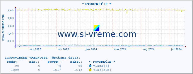 POVPREČJE :: * POVPREČJE * :: temperatura | vlaga | smer vetra | hitrost vetra | sunki vetra | tlak | padavine | temp. rosišča :: zadnje leto / en dan.