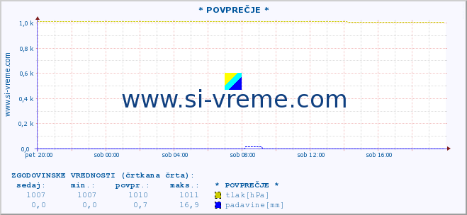 POVPREČJE :: * POVPREČJE * :: temperatura | vlaga | smer vetra | hitrost vetra | sunki vetra | tlak | padavine | temp. rosišča :: zadnji dan / 5 minut.