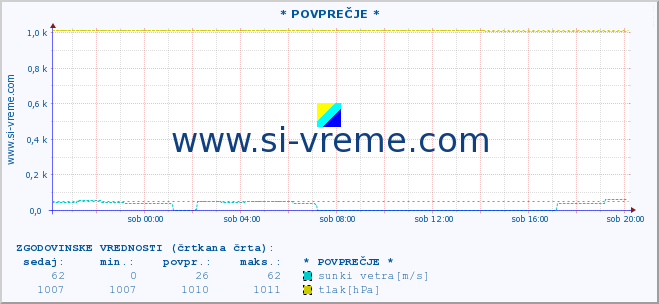 POVPREČJE :: * POVPREČJE * :: temperatura | vlaga | smer vetra | hitrost vetra | sunki vetra | tlak | padavine | temp. rosišča :: zadnji dan / 5 minut.