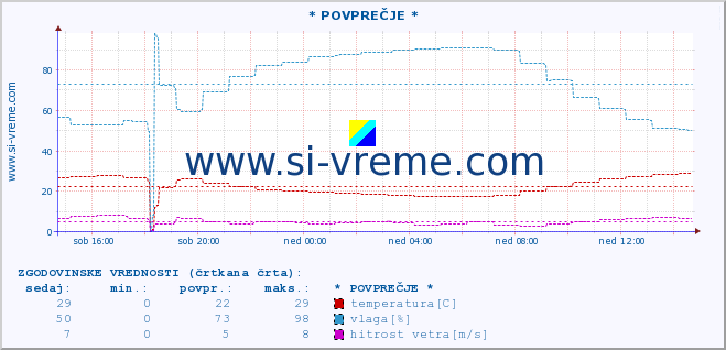 POVPREČJE :: * POVPREČJE * :: temperatura | vlaga | smer vetra | hitrost vetra | sunki vetra | tlak | padavine | temp. rosišča :: zadnji dan / 5 minut.