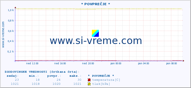 POVPREČJE :: * POVPREČJE * :: temperatura | vlaga | smer vetra | hitrost vetra | sunki vetra | tlak | padavine | temp. rosišča :: zadnji dan / 5 minut.