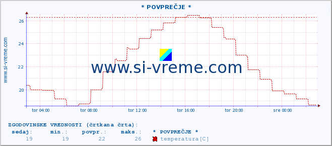 POVPREČJE :: * POVPREČJE * :: temperatura | vlaga | smer vetra | hitrost vetra | sunki vetra | tlak | padavine | temp. rosišča :: zadnji dan / 5 minut.