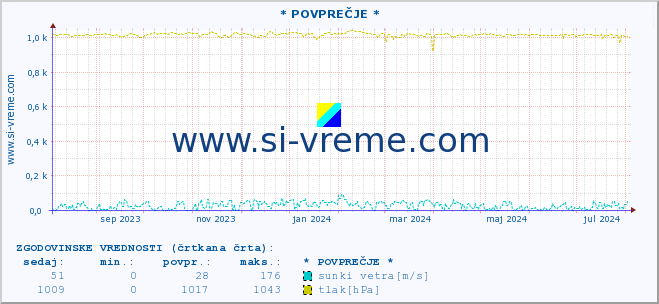 POVPREČJE :: * POVPREČJE * :: temperatura | vlaga | smer vetra | hitrost vetra | sunki vetra | tlak | padavine | temp. rosišča :: zadnje leto / en dan.